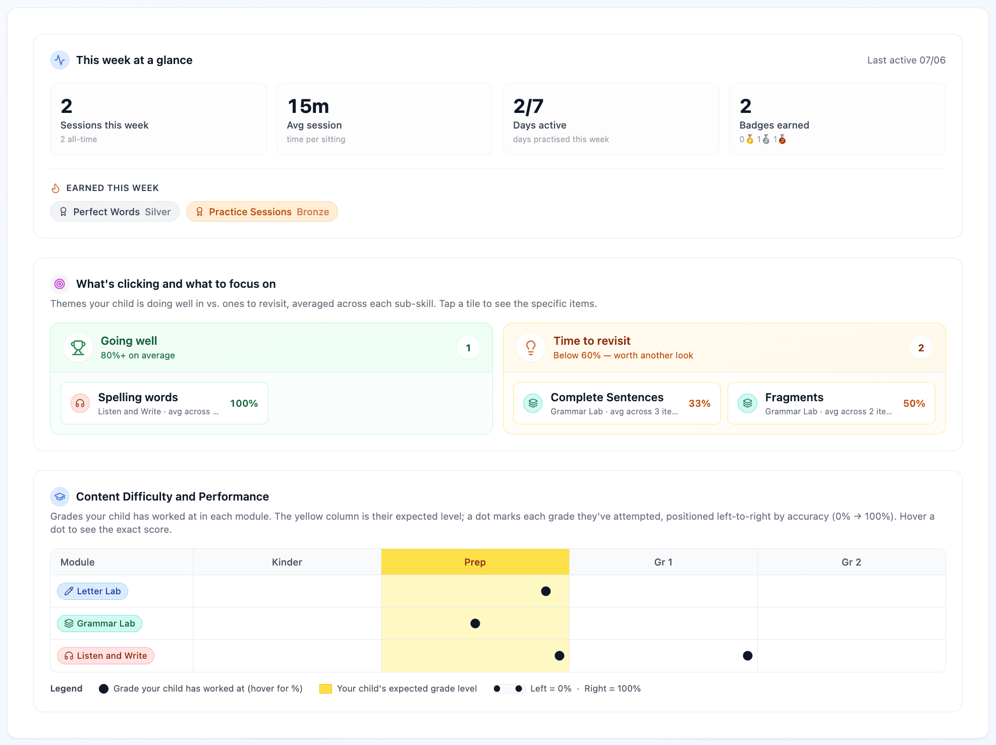 Progress report showing a week at a glance, strengths and areas to revisit, and grade-level performance across modules